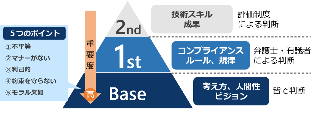 5つのポイント ①不平等②マナーがない③利己的④約束を守らない⑤モラル欠如 技術スキル、成果 評判制度による判断 コンプライアンス、ルール、規律 弁護士・有識者による判断 考え方、人間性、ビジョン 皆で判断