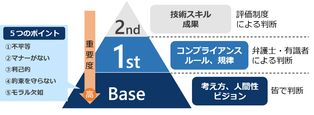 5つのポイント　①不平等②マナーがない③利己的④約束を守らない⑤モラル欠如　技術スキル、成果　評判制度による判断　コンプライアンス、ルール、規律　弁護士・有識者による判断　考え方、人間性、ビジョン　皆で判断