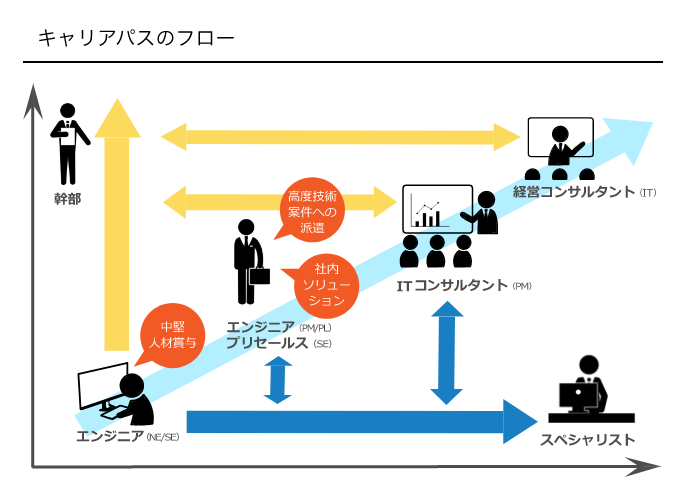 キャリアパスのフロー
